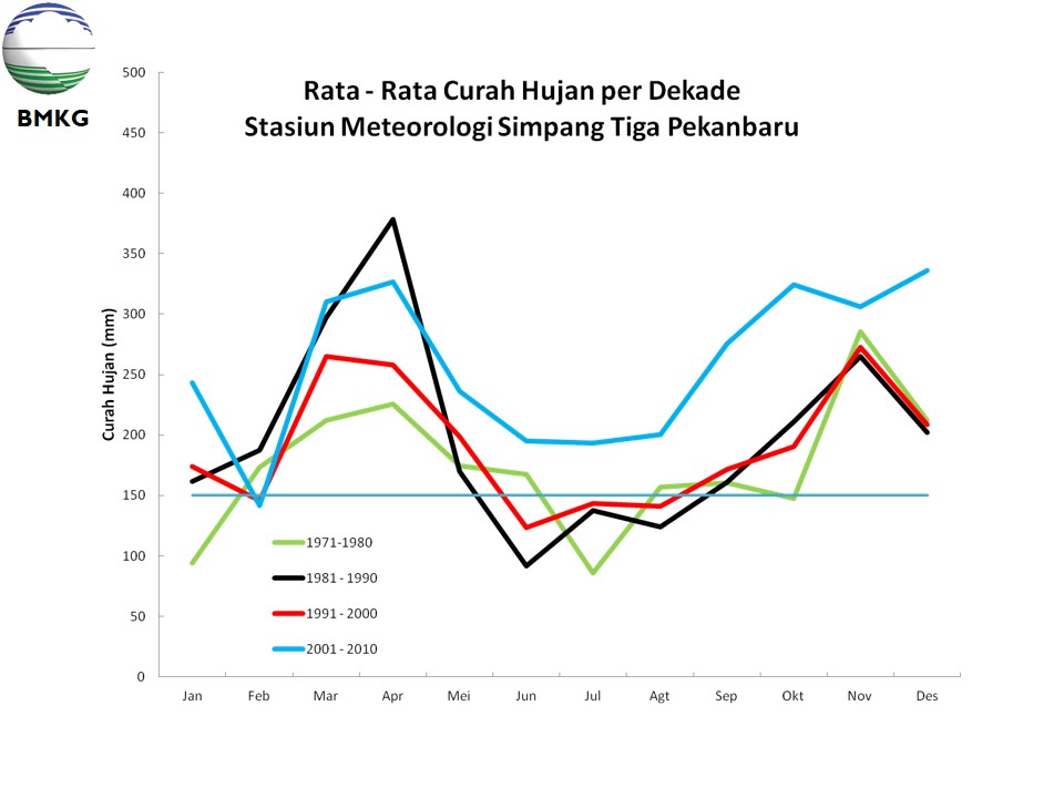 Analisis Perubahan Iklim Riau